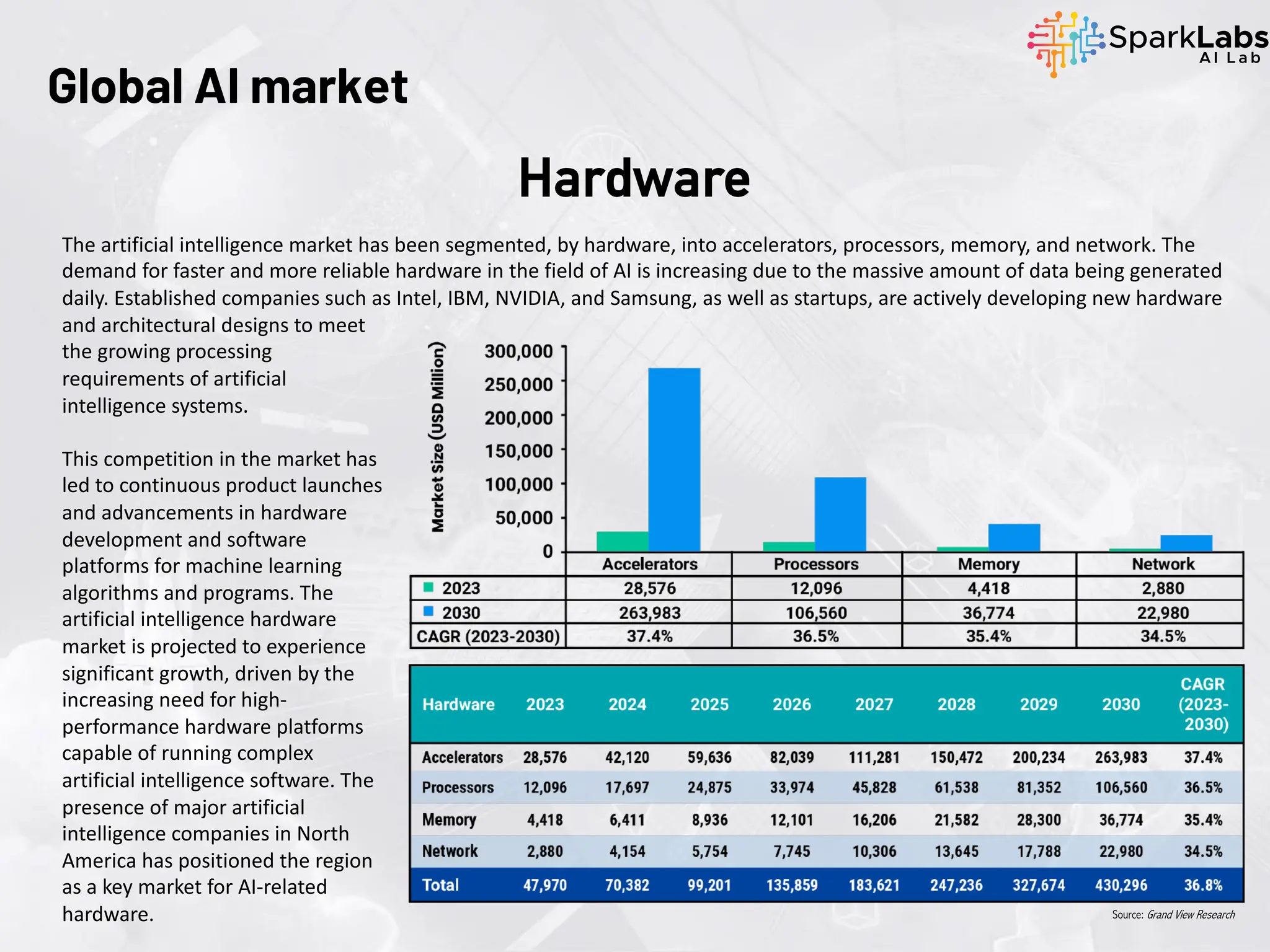 and architectural designs to meet
the growing processing
requirements of artificial
intelligence systems.
This competition in the market has
led to continuous product launches
and advancements in hardware
development and software
platforms for machine learning
algorithms and programs. The
artificial intelligence hardware
market is projected to experience
significant growth, driven by the
increasing need for high-
performance hardware platforms
capable of running complex
artificial intelligence software. The
presence of major artificial
intelligence companies in North
America has positioned the region
as a key market for AI-related
hardware.
Global AI market
The artificial intelligence market has been segmented, by hardware, into accelerators, processors, memory, and network. The
demand for faster and more reliable hardware in the field of AI is increasing due to the massive amount of data being generated
daily. Established companies such as Intel, IBM, NVIDIA, and Samsung, as well as startups, are actively developing new hardware
Hardware
Source: Grand View Research
 