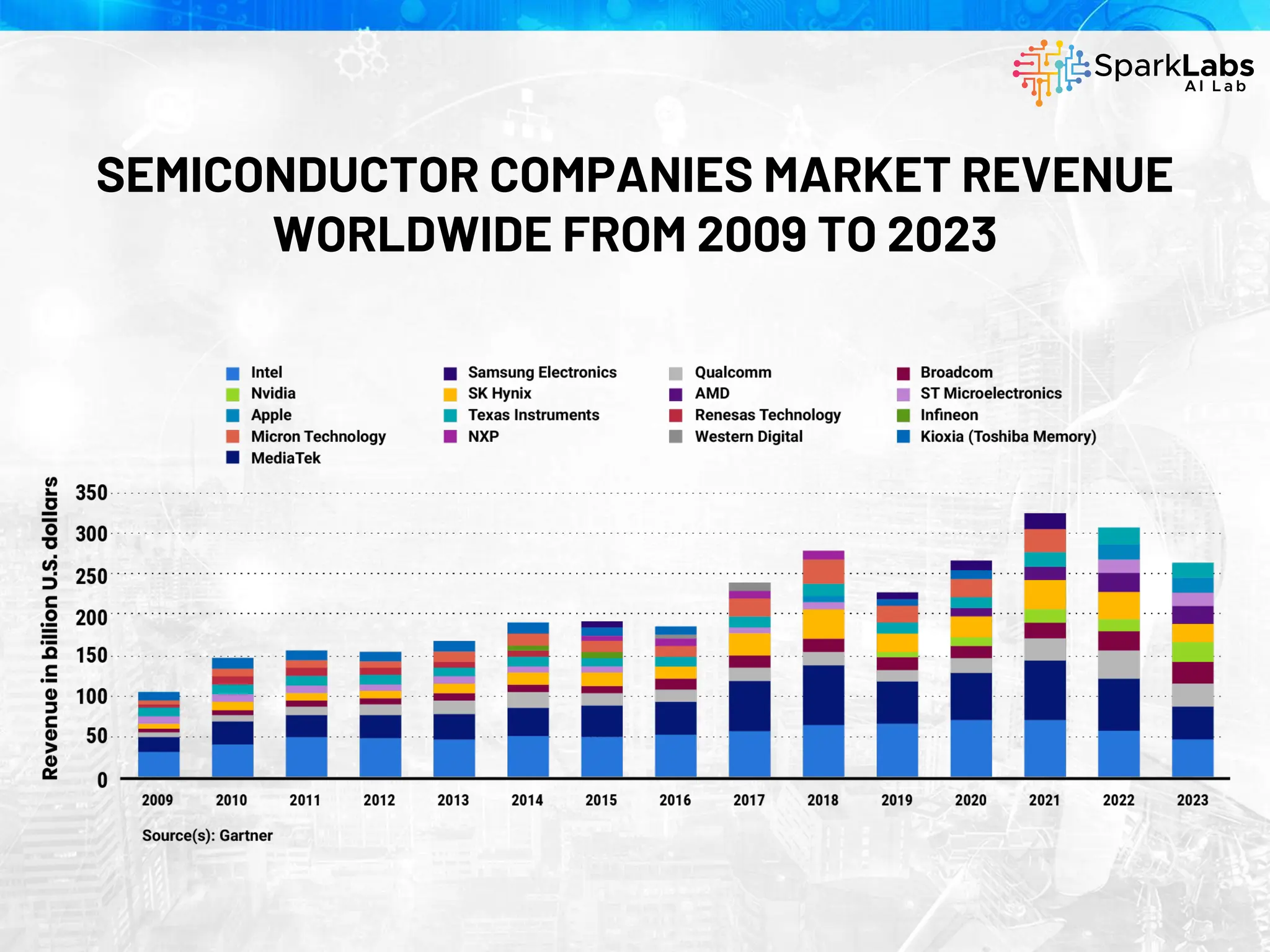SEMICONDUCTOR COMPANIES MARKET REVENUE
WORLDWIDE FROM 2009 TO 2023
 