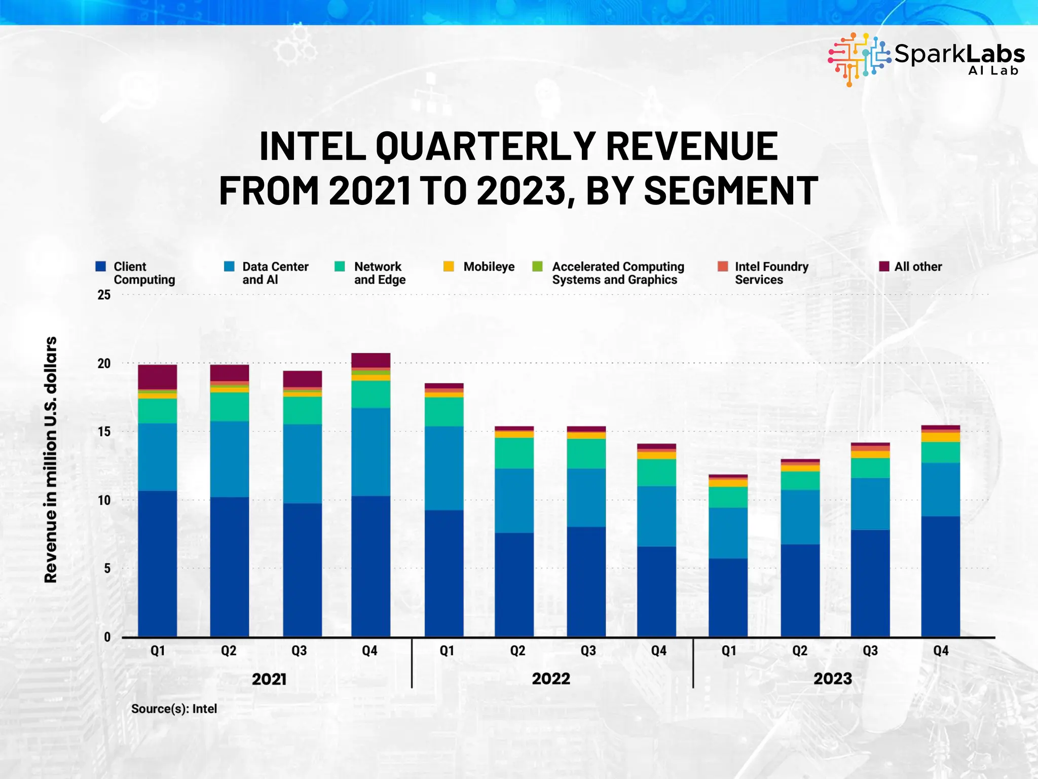 INTEL QUARTERLY REVENUE
FROM 2021 TO 2023, BY SEGMENT
 
