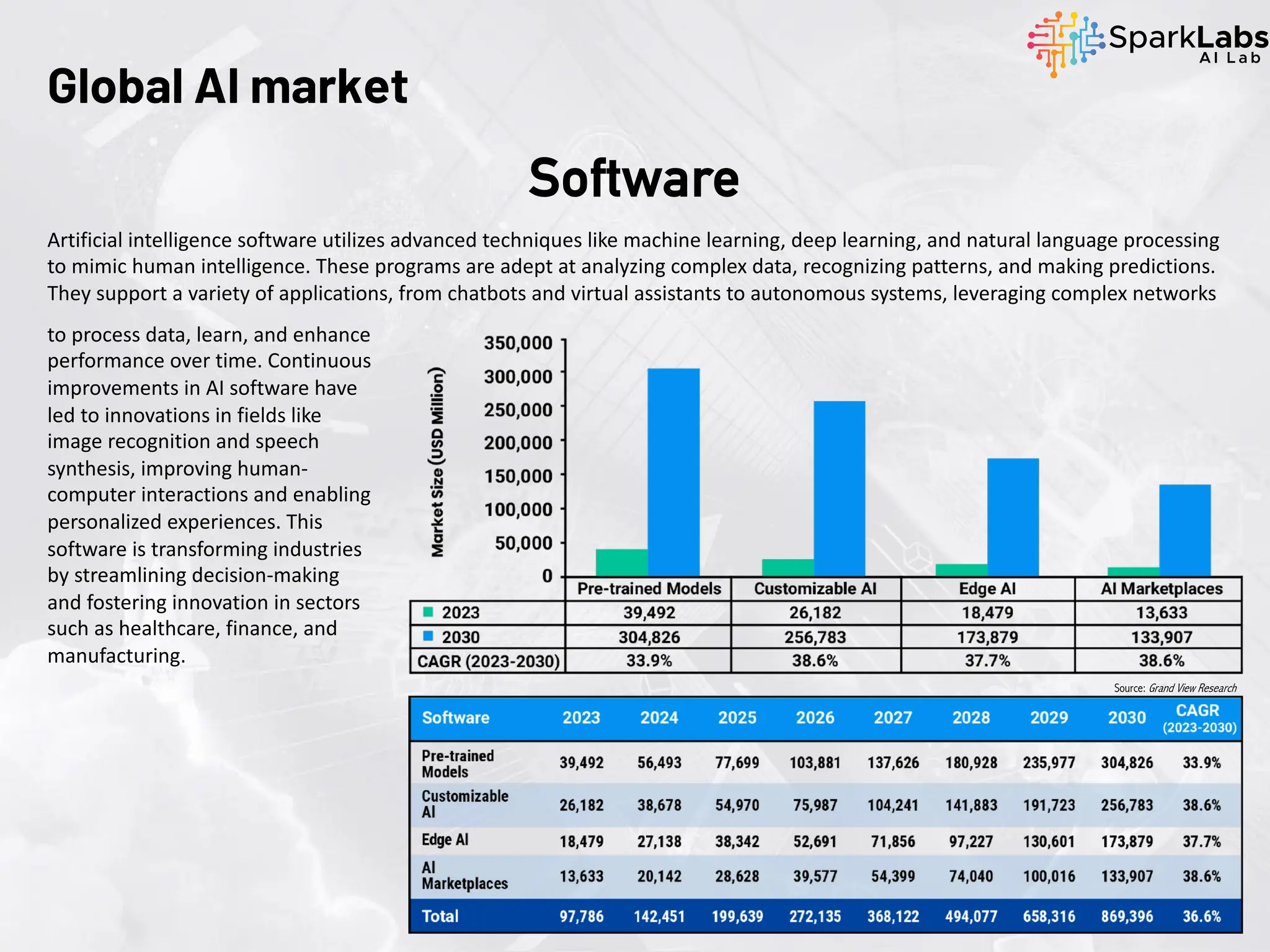 Artificial intelligence software utilizes advanced techniques like machine learning, deep learning, and natural language processing
to mimic human intelligence. These programs are adept at analyzing complex data, recognizing patterns, and making predictions.
They support a variety of applications, from chatbots and virtual assistants to autonomous systems, leveraging complex networks
Global AI market
to process data, learn, and enhance
performance over time. Continuous
improvements in AI software have
led to innovations in fields like
image recognition and speech
synthesis, improving human-
computer interactions and enabling
personalized experiences. This
software is transforming industries
by streamlining decision-making
and fostering innovation in sectors
such as healthcare, finance, and
manufacturing.
Software
Source: Grand View Research
 