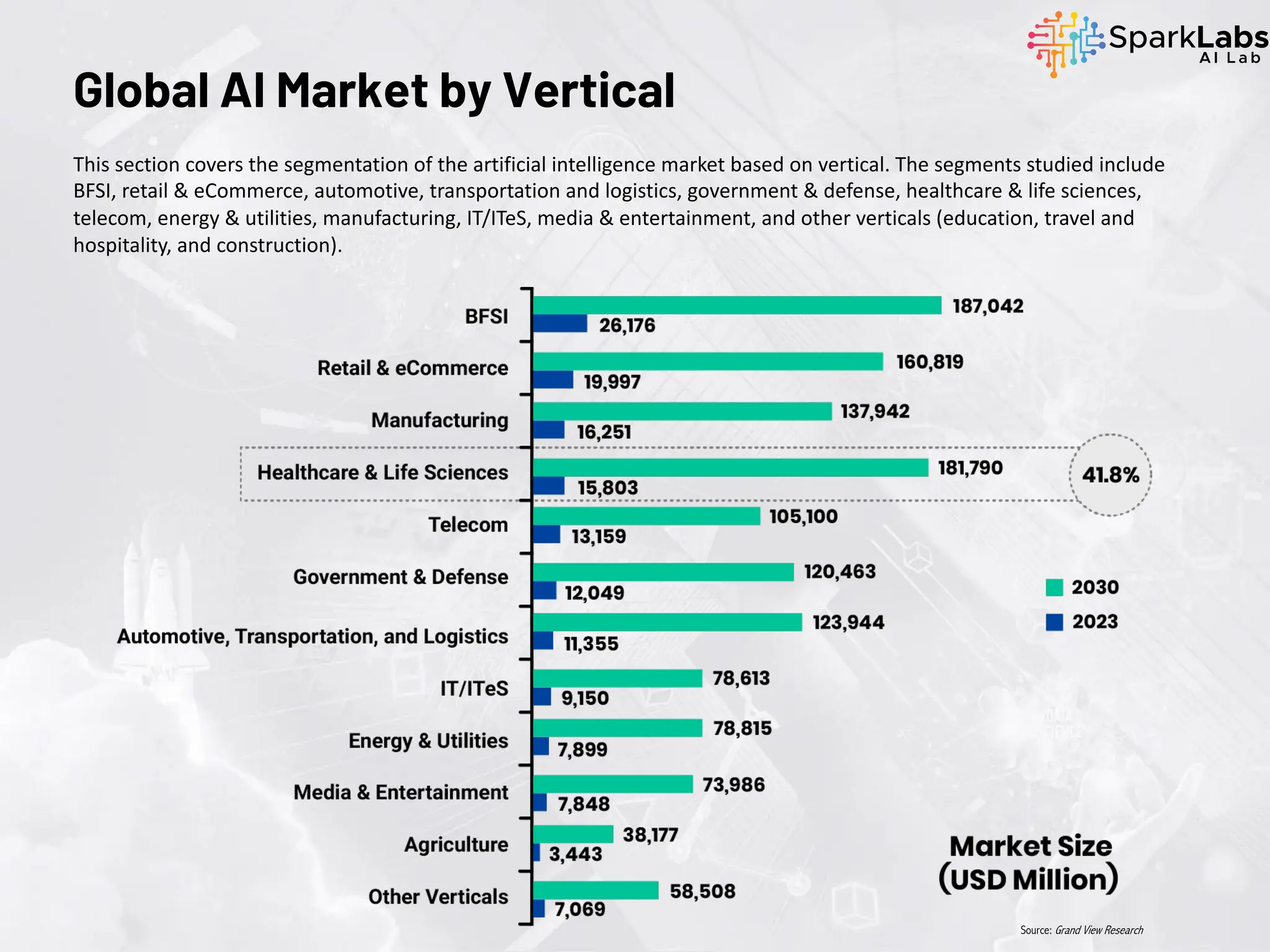 This section covers the segmentation of the artificial intelligence market based on vertical. The segments studied include
BFSI, retail & eCommerce, automotive, transportation and logistics, government & defense, healthcare & life sciences,
telecom, energy & utilities, manufacturing, IT/ITeS, media & entertainment, and other verticals (education, travel and
hospitality, and construction).
Global AI Market by Vertical
Source: Grand View Research
 