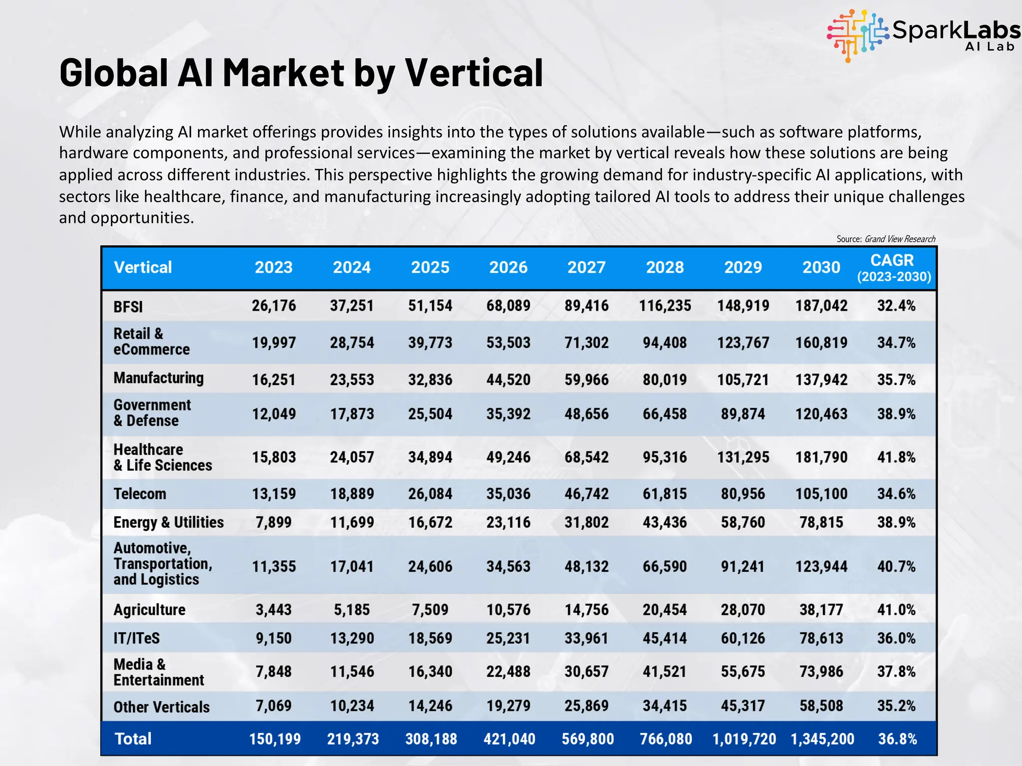 While analyzing AI market offerings provides insights into the types of solutions available—such as software platforms,
hardware components, and professional services—examining the market by vertical reveals how these solutions are being
applied across different industries. This perspective highlights the growing demand for industry-specific AI applications, with
sectors like healthcare, finance, and manufacturing increasingly adopting tailored AI tools to address their unique challenges
and opportunities.
Global AI Market by Vertical
Source: Grand View Research
 
