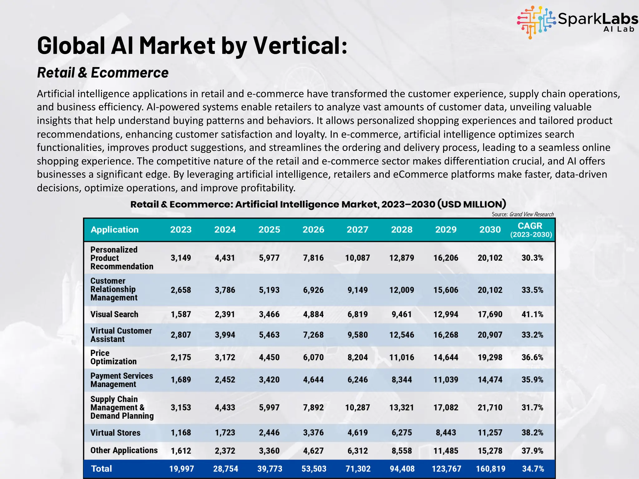 Artificial intelligence applications in retail and e-commerce have transformed the customer experience, supply chain operations,
and business efficiency. AI-powered systems enable retailers to analyze vast amounts of customer data, unveiling valuable
insights that help understand buying patterns and behaviors. It allows personalized shopping experiences and tailored product
recommendations, enhancing customer satisfaction and loyalty. In e-commerce, artificial intelligence optimizes search
functionalities, improves product suggestions, and streamlines the ordering and delivery process, leading to a seamless online
shopping experience. The competitive nature of the retail and e-commerce sector makes differentiation crucial, and AI offers
businesses a significant edge. By leveraging artificial intelligence, retailers and eCommerce platforms make faster, data-driven
decisions, optimize operations, and improve profitability.
Global AI Market by Vertical:
Retail & Ecommerce
Source: Grand View Research
 