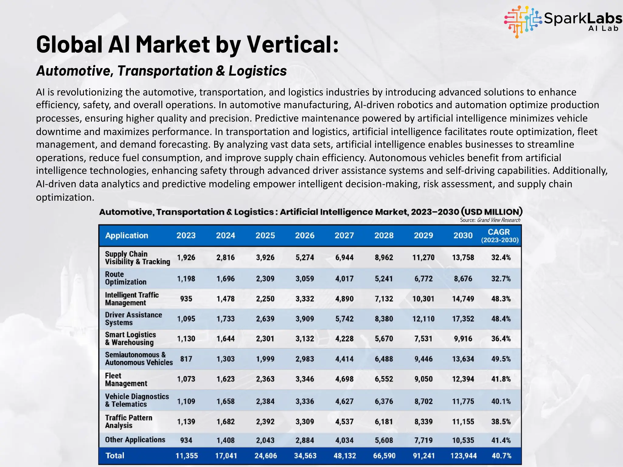 AI is revolutionizing the automotive, transportation, and logistics industries by introducing advanced solutions to enhance
efficiency, safety, and overall operations. In automotive manufacturing, AI-driven robotics and automation optimize production
processes, ensuring higher quality and precision. Predictive maintenance powered by artificial intelligence minimizes vehicle
downtime and maximizes performance. In transportation and logistics, artificial intelligence facilitates route optimization, fleet
management, and demand forecasting. By analyzing vast data sets, artificial intelligence enables businesses to streamline
operations, reduce fuel consumption, and improve supply chain efficiency. Autonomous vehicles benefit from artificial
intelligence technologies, enhancing safety through advanced driver assistance systems and self-driving capabilities. Additionally,
AI-driven data analytics and predictive modeling empower intelligent decision-making, risk assessment, and supply chain
optimization.
Global AI Market by Vertical:
Automotive, Transportation & Logistics
Source: Grand View Research
 