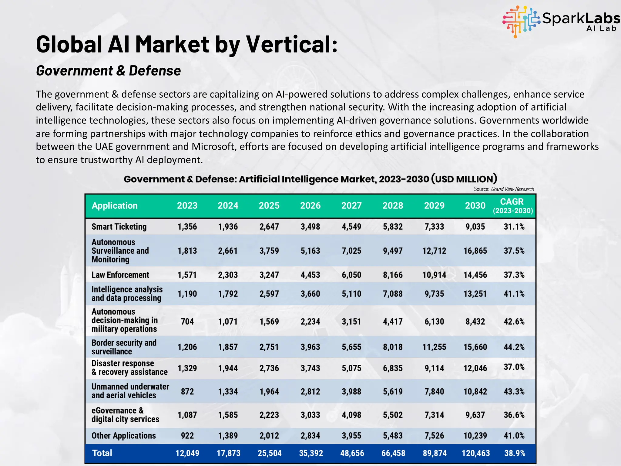 The government & defense sectors are capitalizing on AI-powered solutions to address complex challenges, enhance service
delivery, facilitate decision-making processes, and strengthen national security. With the increasing adoption of artificial
intelligence technologies, these sectors also focus on implementing AI-driven governance solutions. Governments worldwide
are forming partnerships with major technology companies to reinforce ethics and governance practices. In the collaboration
between the UAE government and Microsoft, efforts are focused on developing artificial intelligence programs and frameworks
to ensure trustworthy AI deployment.
Global AI Market by Vertical:
Government & Defense
Source: Grand View Research
 