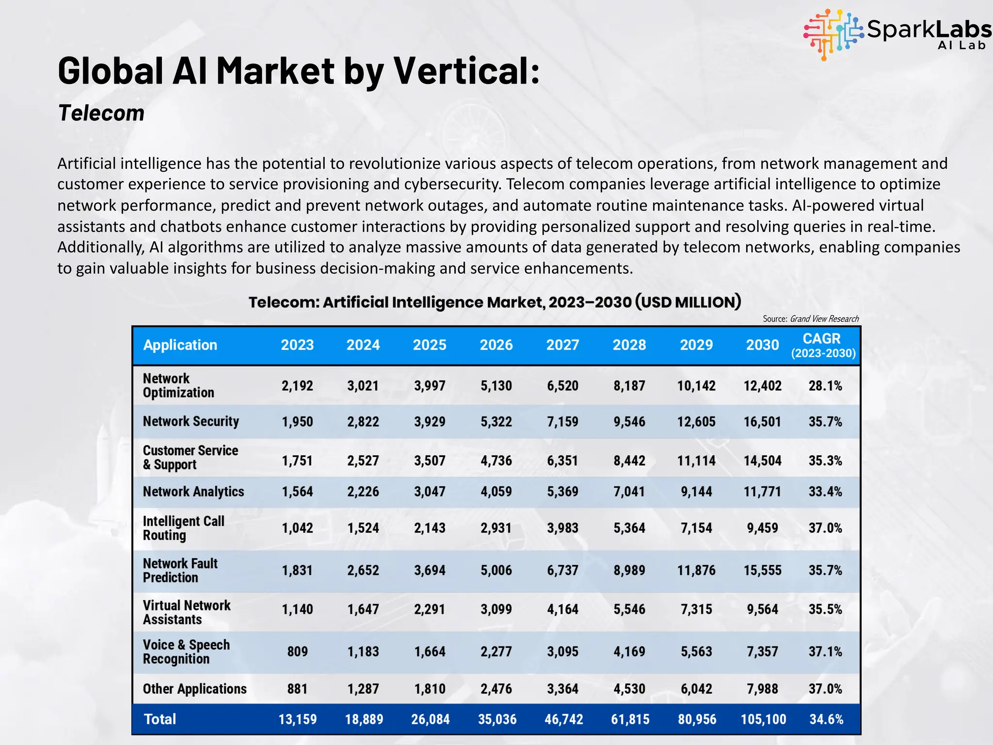 Artificial intelligence has the potential to revolutionize various aspects of telecom operations, from network management and
customer experience to service provisioning and cybersecurity. Telecom companies leverage artificial intelligence to optimize
network performance, predict and prevent network outages, and automate routine maintenance tasks. AI-powered virtual
assistants and chatbots enhance customer interactions by providing personalized support and resolving queries in real-time.
Additionally, AI algorithms are utilized to analyze massive amounts of data generated by telecom networks, enabling companies
to gain valuable insights for business decision-making and service enhancements.
Global AI Market by Vertical:
Telecom
Source: Grand View Research
 