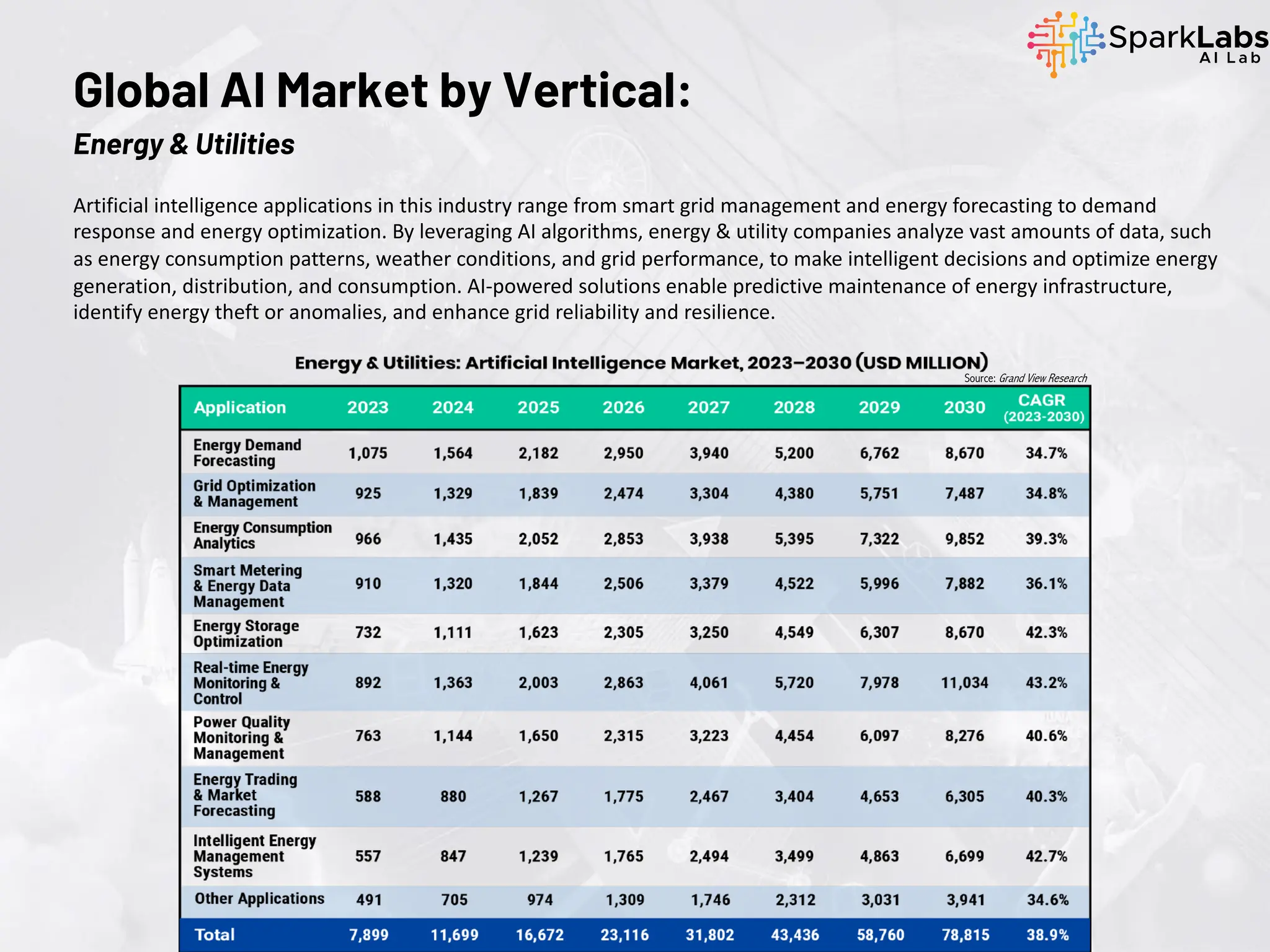 Artificial intelligence applications in this industry range from smart grid management and energy forecasting to demand
response and energy optimization. By leveraging AI algorithms, energy & utility companies analyze vast amounts of data, such
as energy consumption patterns, weather conditions, and grid performance, to make intelligent decisions and optimize energy
generation, distribution, and consumption. AI-powered solutions enable predictive maintenance of energy infrastructure,
identify energy theft or anomalies, and enhance grid reliability and resilience.
Global AI Market by Vertical:
Energy & Utilities
Source: Grand View Research
 