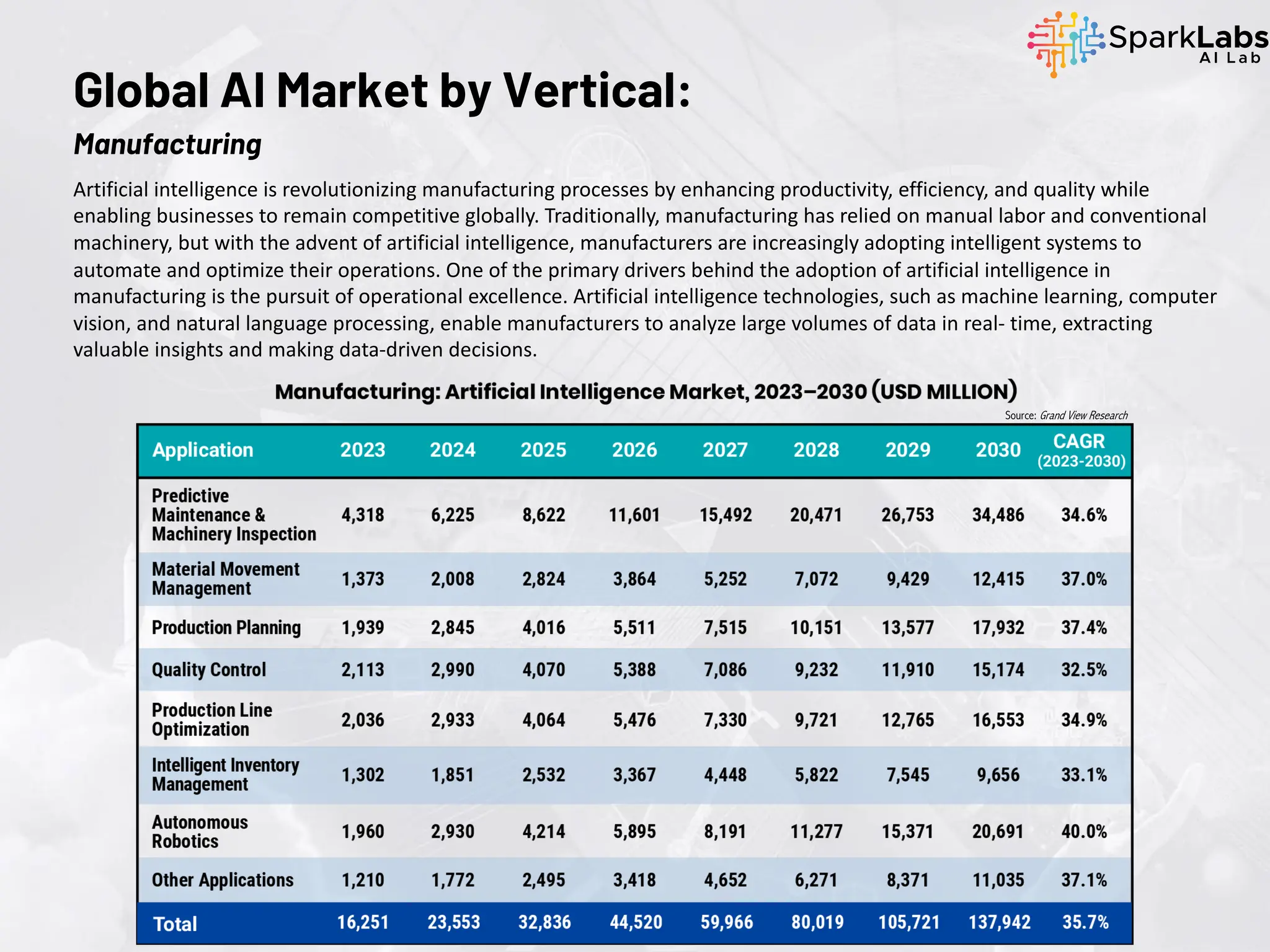 Artificial intelligence is revolutionizing manufacturing processes by enhancing productivity, efficiency, and quality while
enabling businesses to remain competitive globally. Traditionally, manufacturing has relied on manual labor and conventional
machinery, but with the advent of artificial intelligence, manufacturers are increasingly adopting intelligent systems to
automate and optimize their operations. One of the primary drivers behind the adoption of artificial intelligence in
manufacturing is the pursuit of operational excellence. Artificial intelligence technologies, such as machine learning, computer
vision, and natural language processing, enable manufacturers to analyze large volumes of data in real- time, extracting
valuable insights and making data-driven decisions.
Global AI Market by Vertical:
Manufacturing
Source: Grand View Research
 