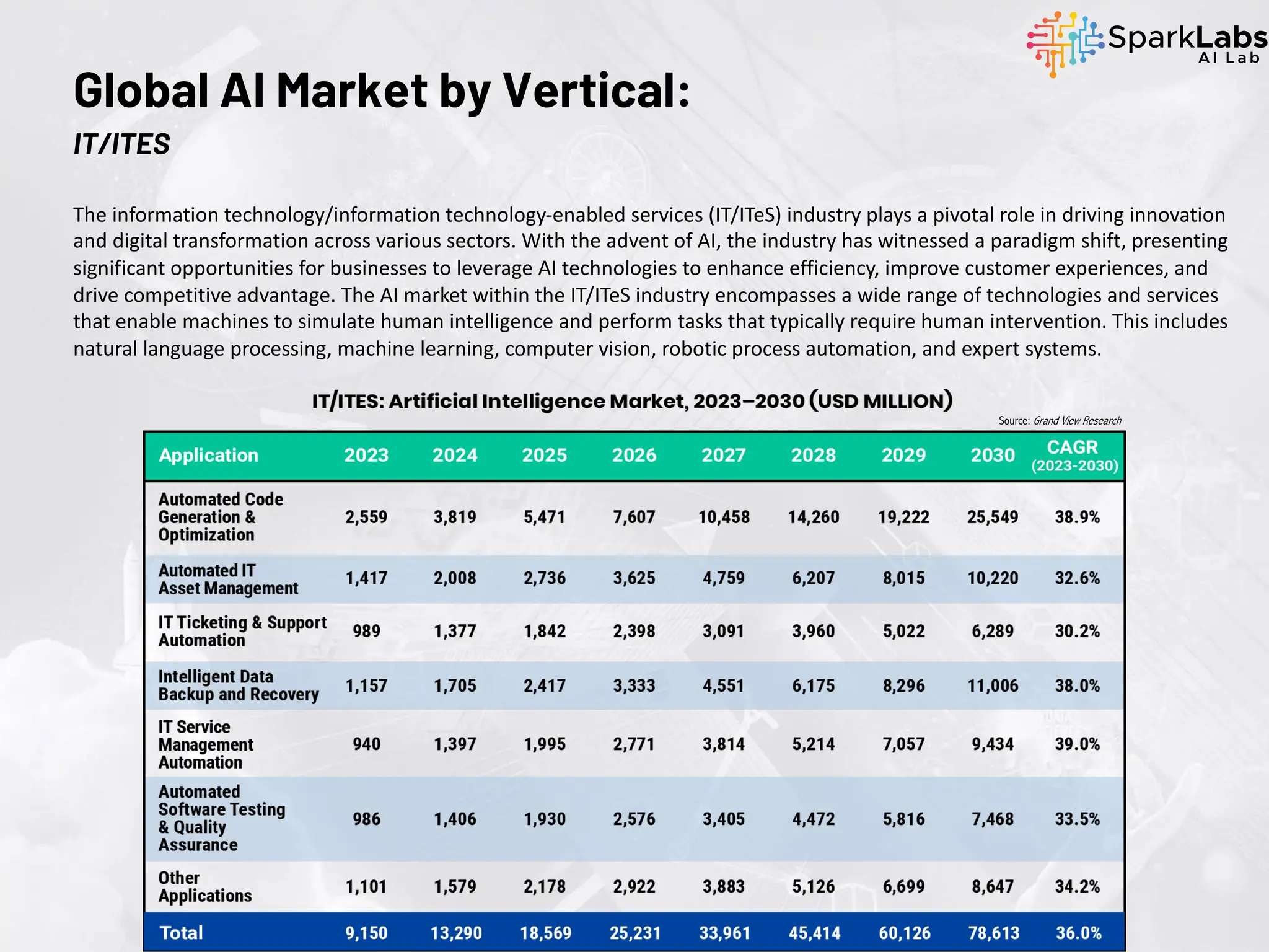 The information technology/information technology-enabled services (IT/ITeS) industry plays a pivotal role in driving innovation
and digital transformation across various sectors. With the advent of AI, the industry has witnessed a paradigm shift, presenting
significant opportunities for businesses to leverage AI technologies to enhance efficiency, improve customer experiences, and
drive competitive advantage. The AI market within the IT/ITeS industry encompasses a wide range of technologies and services
that enable machines to simulate human intelligence and perform tasks that typically require human intervention. This includes
natural language processing, machine learning, computer vision, robotic process automation, and expert systems.
Global AI Market by Vertical:
IT/ITES
Source: Grand View Research
 