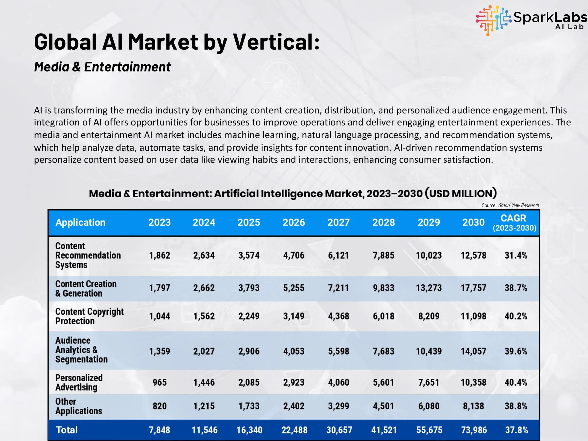 AI is transforming the media industry by enhancing content creation, distribution, and personalized audience engagement. This
integration of AI offers opportunities for businesses to improve operations and deliver engaging entertainment experiences. The
media and entertainment AI market includes machine learning, natural language processing, and recommendation systems,
which help analyze data, automate tasks, and provide insights for content innovation. AI-driven recommendation systems
personalize content based on user data like viewing habits and interactions, enhancing consumer satisfaction.
Global AI Market by Vertical:
Media & Entertainment
Source: Grand View Research
 