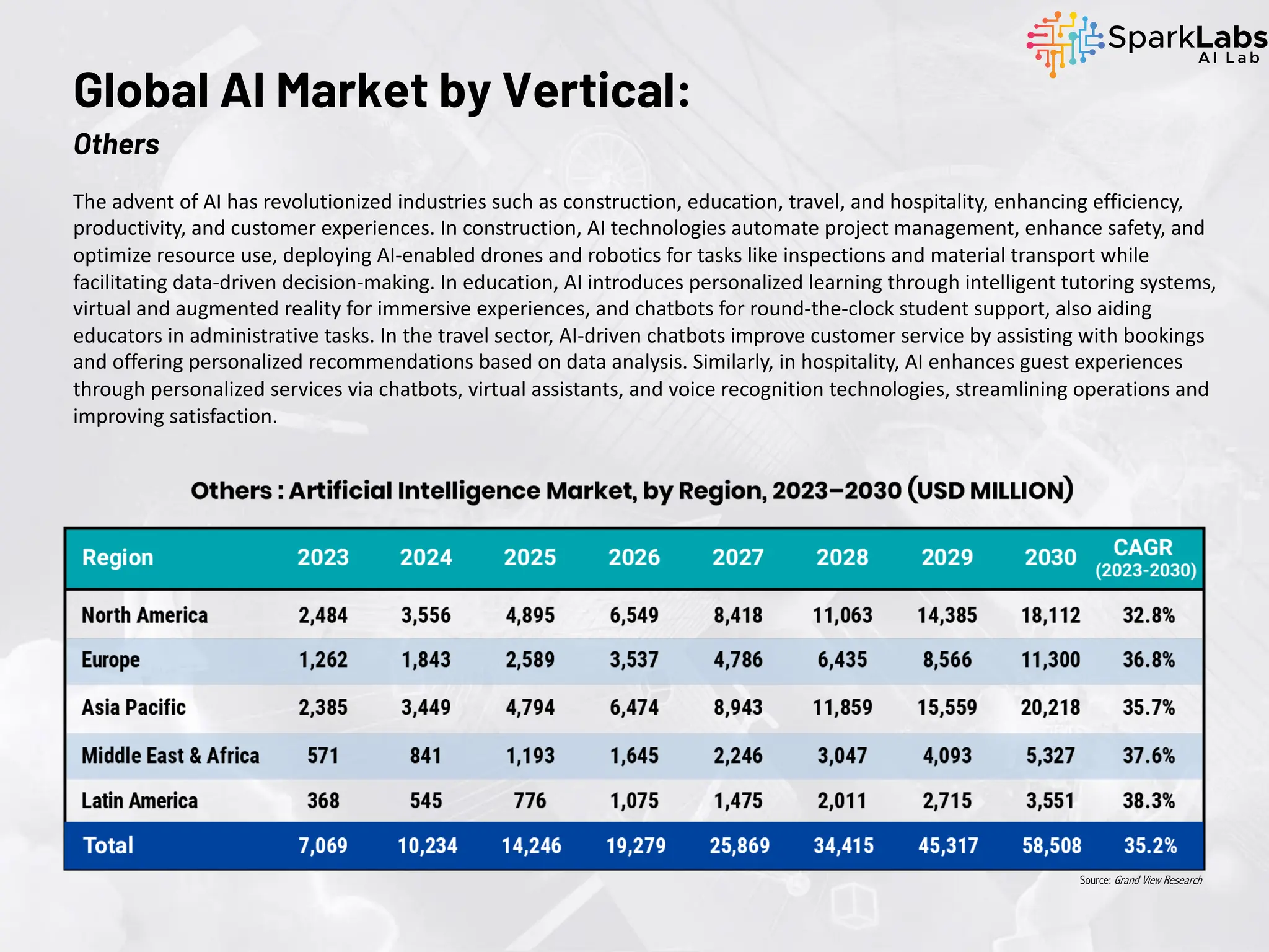 The advent of AI has revolutionized industries such as construction, education, travel, and hospitality, enhancing efficiency,
productivity, and customer experiences. In construction, AI technologies automate project management, enhance safety, and
optimize resource use, deploying AI-enabled drones and robotics for tasks like inspections and material transport while
facilitating data-driven decision-making. In education, AI introduces personalized learning through intelligent tutoring systems,
virtual and augmented reality for immersive experiences, and chatbots for round-the-clock student support, also aiding
educators in administrative tasks. In the travel sector, AI-driven chatbots improve customer service by assisting with bookings
and offering personalized recommendations based on data analysis. Similarly, in hospitality, AI enhances guest experiences
through personalized services via chatbots, virtual assistants, and voice recognition technologies, streamlining operations and
improving satisfaction.
Global AI Market by Vertical:
Others
Source: Grand View Research
 