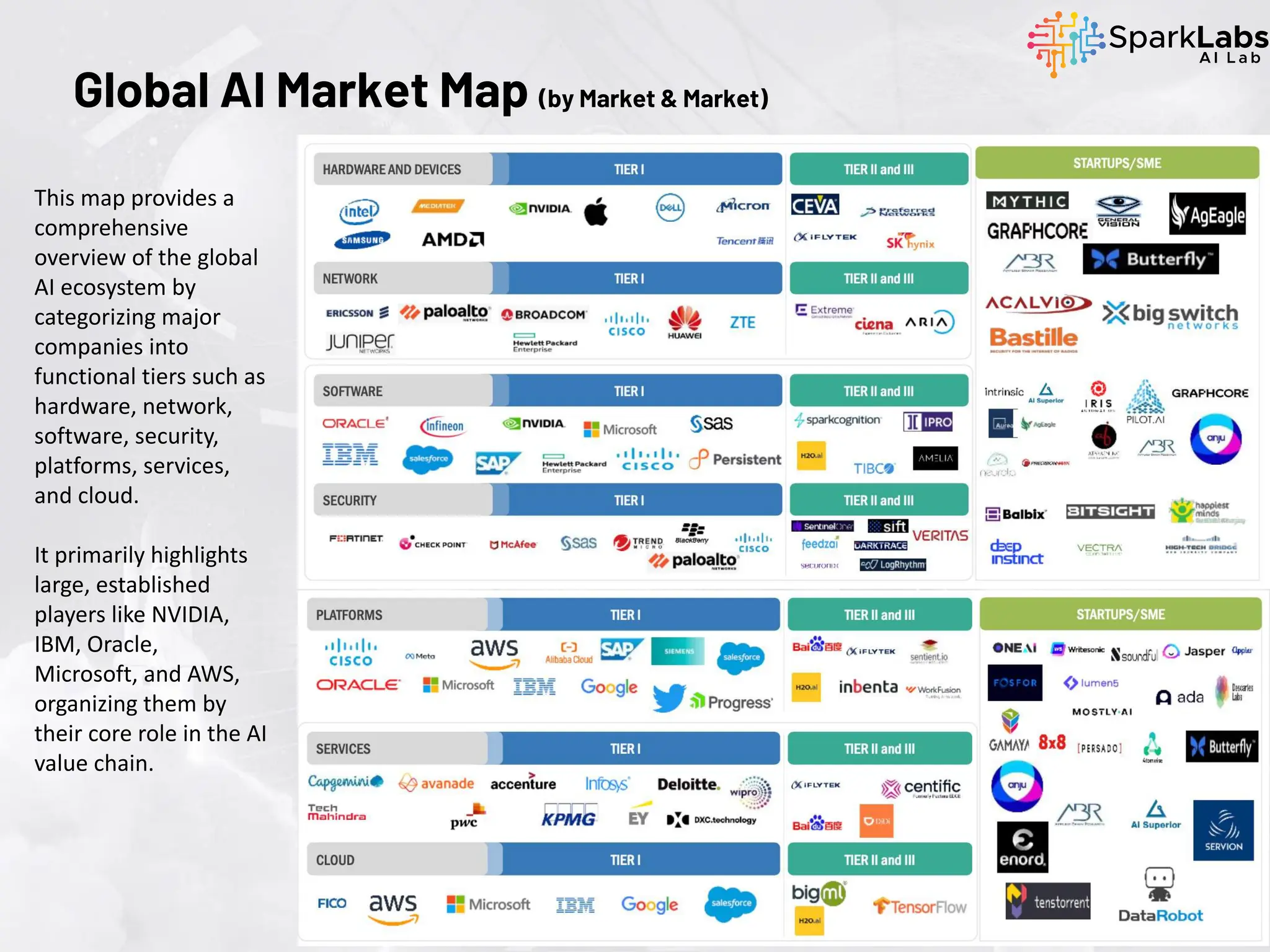 This map provides a
comprehensive
overview of the global
AI ecosystem by
categorizing major
companies into
functional tiers such as
hardware, network,
software, security,
platforms, services,
and cloud.
It primarily highlights
large, established
players like NVIDIA,
IBM, Oracle,
Microsoft, and AWS,
organizing them by
their core role in the AI
value chain.
Global AI Market Map (by Market & Market)
 