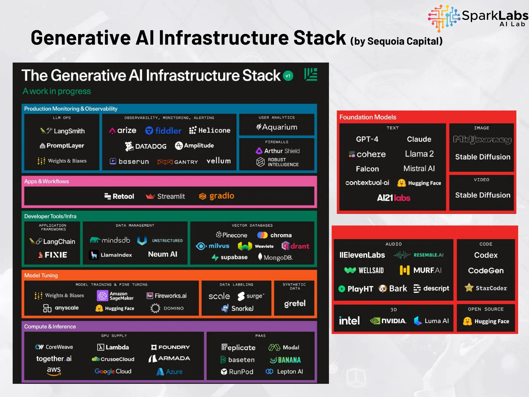 Generative AI Infrastructure Stack (by Sequoia Capital)
 