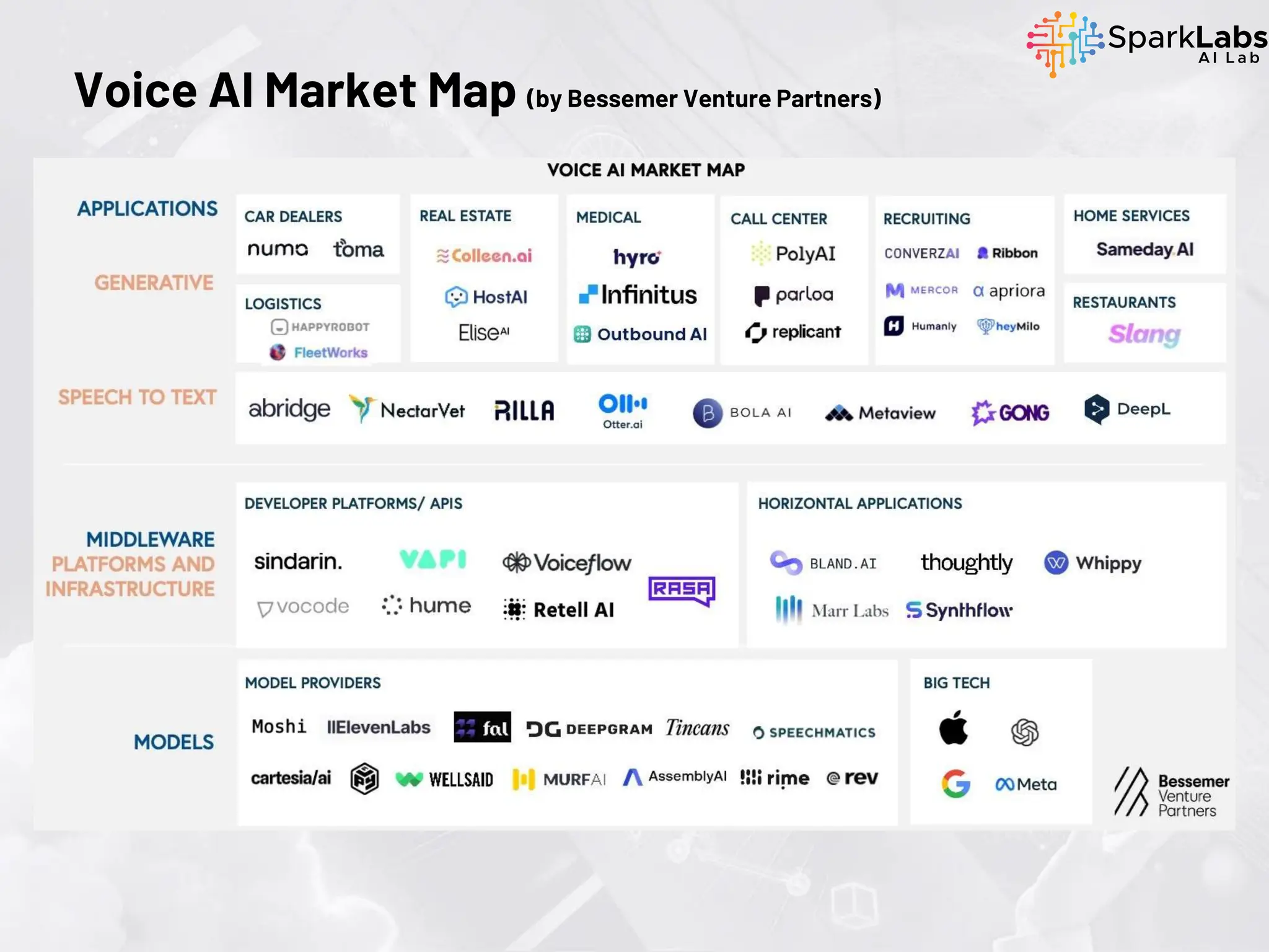 Voice AI Market Map (by Bessemer Venture Partners)
 