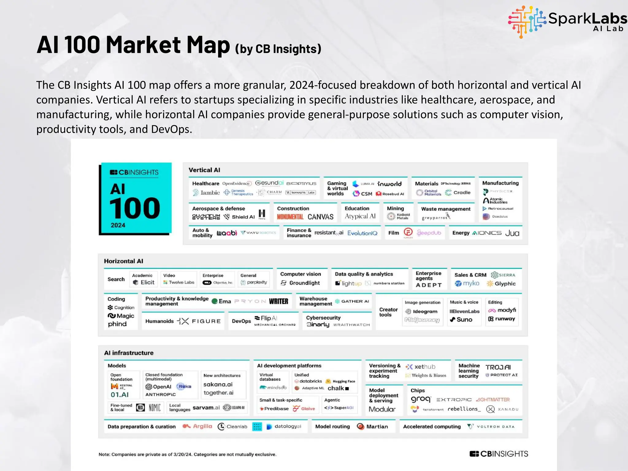 The CB Insights AI 100 map offers a more granular, 2024-focused breakdown of both horizontal and vertical AI
companies. Vertical AI refers to startups specializing in specific industries like healthcare, aerospace, and
manufacturing, while horizontal AI companies provide general-purpose solutions such as computer vision,
productivity tools, and DevOps.
AI 100 Market Map (by CB Insights)
 