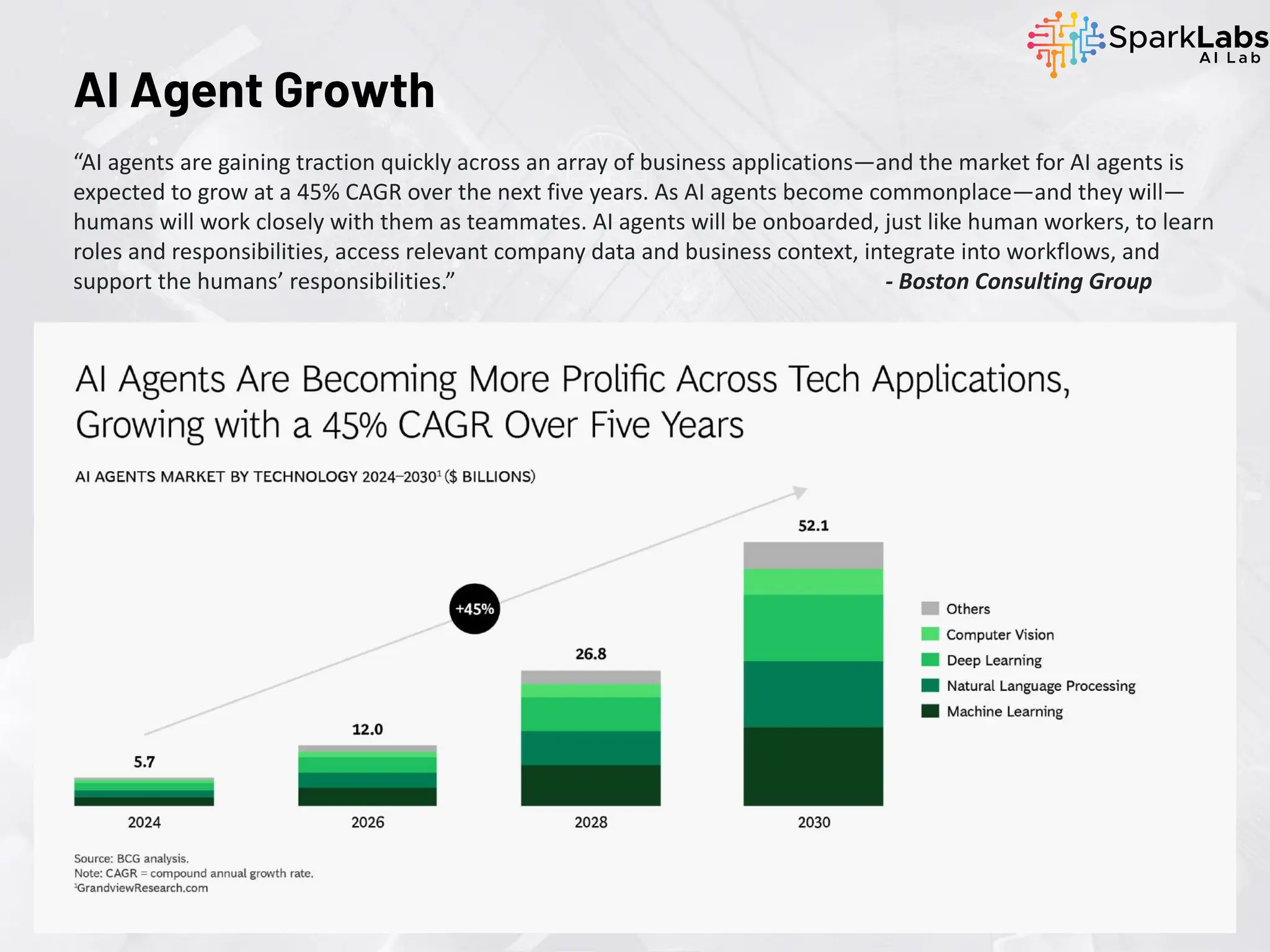 AI Agent Growth
“AI agents are gaining traction quickly across an array of business applications—and the market for AI agents is
expected to grow at a 45% CAGR over the next five years. As AI agents become commonplace—and they will—
humans will work closely with them as teammates. AI agents will be onboarded, just like human workers, to learn
roles and responsibilities, access relevant company data and business context, integrate into workflows, and
support the humans’ responsibilities.” - Boston Consulting Group
 