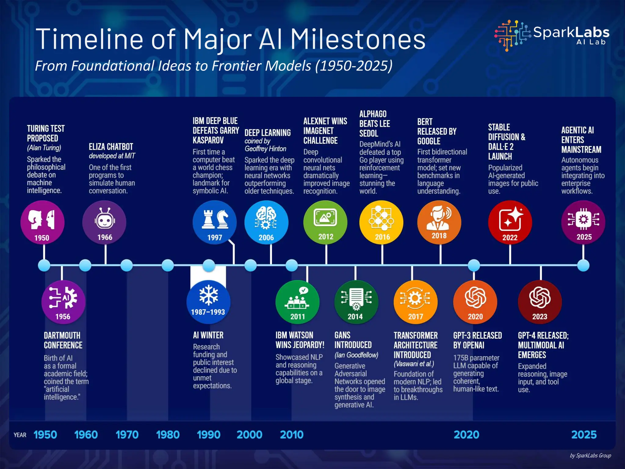 Timeline of Major AI Milestones
From Foundational Ideas to Frontier Models (1950-2025)
by SparkLabs Group
 