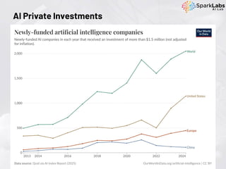 AI Private Investments
 