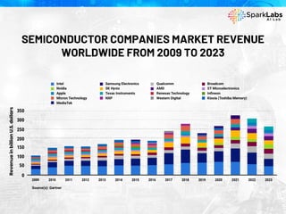 SEMICONDUCTOR COMPANIES MARKET REVENUE
WORLDWIDE FROM 2009 TO 2023
 
