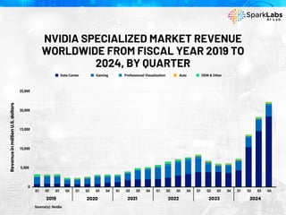 NVIDIA SPECIALIZED MARKET REVENUE
WORLDWIDE FROM FISCAL YEAR 2019 TO
2024, BY QUARTER
 