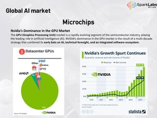 Global AI market
Microchips
Nvidia’s Dominance in the GPU Market
The GPU (Graphics Processing Unit) market is a rapidly evolving segment of the semiconductor industry, playing
the leading role in artificial intelligence (AI). NVIDIA’s dominance in the GPU market is the result of a multi-decade
strategy that combined its early bets on AI, technical foresight, and an integrated software ecosystem.
Source: IoT Analytics
 