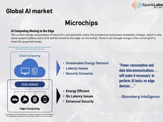 Global AI market
Microchips
AI Computing Moving to the Edge
The current energy consumption of cloud AI is unsustainable unless the architecture and power availability changes, which is why
some analysts believe more of AI will be moved to the edge via microchips. There is not enough energy in the current grid to
meet AI’s projected needs.
 
