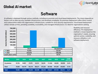 AI software is deployed through various methods, including on-premises and cloud-based deployments. The choice depends on
factors such as data security, available infrastructure, and workload complexity. On-premises deployment offers direct control
and customization within the organization's infrastructure, suitable for strict security requirements. Cloud-based deployment
utilizes remote servers, providing scalability, accessibility, and managed infrastructure. It is ideal for organizations seeking
Global AI market
Software
flexibility and resource
efficiency. The deployment
method is chosen based on the
organization's needs, ensuring
optimal control, scalability, and
resource utilization in AI
software deployment.
Source: Grand View Research
 