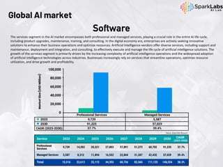 The services segment in the AI market encompasses both professional and managed services, playing a crucial role in the entire AI life cycle,
including product upgrades, maintenance, training, and consulting. In the digital economy era, enterprises are actively seeking innovative
solutions to enhance their business operations and optimize resources. Artificial Intelligence vendors offer diverse services, including support and
maintenance, deployment and integration, and consulting, to effectively execute and manage the life cycle of artificial intelligence solutions. The
growth of the services segment is primarily driven by the increasing complexity of artificial intelligence operations and the widespread adoption
of artificial intelligence technologies across industries. Businesses increasingly rely on services that streamline operations, optimize resource
utilization, and drive growth and profitability.
Global AI market
Software
Source: Grand View Research
 