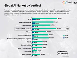 This section covers the segmentation of the artificial intelligence market based on vertical. The segments studied include
BFSI, retail & eCommerce, automotive, transportation and logistics, government & defense, healthcare & life sciences,
telecom, energy & utilities, manufacturing, IT/ITeS, media & entertainment, and other verticals (education, travel and
hospitality, and construction).
Global AI Market by Vertical
Source: Grand View Research
 