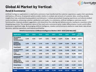 Artificial intelligence applications in retail and e-commerce have transformed the customer experience, supply chain operations,
and business efficiency. AI-powered systems enable retailers to analyze vast amounts of customer data, unveiling valuable
insights that help understand buying patterns and behaviors. It allows personalized shopping experiences and tailored product
recommendations, enhancing customer satisfaction and loyalty. In e-commerce, artificial intelligence optimizes search
functionalities, improves product suggestions, and streamlines the ordering and delivery process, leading to a seamless online
shopping experience. The competitive nature of the retail and e-commerce sector makes differentiation crucial, and AI offers
businesses a significant edge. By leveraging artificial intelligence, retailers and eCommerce platforms make faster, data-driven
decisions, optimize operations, and improve profitability.
Global AI Market by Vertical:
Retail & Ecommerce
Source: Grand View Research
 