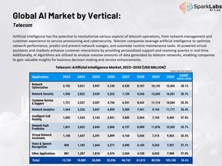 Artificial intelligence has the potential to revolutionize various aspects of telecom operations, from network management and
customer experience to service provisioning and cybersecurity. Telecom companies leverage artificial intelligence to optimize
network performance, predict and prevent network outages, and automate routine maintenance tasks. AI-powered virtual
assistants and chatbots enhance customer interactions by providing personalized support and resolving queries in real-time.
Additionally, AI algorithms are utilized to analyze massive amounts of data generated by telecom networks, enabling companies
to gain valuable insights for business decision-making and service enhancements.
Global AI Market by Vertical:
Telecom
Source: Grand View Research
 