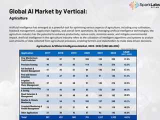 Artificial intelligence has emerged as a powerful tool for optimizing various aspects of agriculture, including crop cultivation,
livestock management, supply chain logistics, and overall farm operations. By leveraging artificial intelligence technologies, the
agriculture industry has the potential to enhance productivity, reduce costs, minimize waste, and mitigate environmental
impact. Artificial intelligence in the agriculture industry refers to the utilization of intelligent algorithms and systems to analyze
vast amounts of data collected from agricultural processes, enabling farmers and stakeholders to make data-driven decisions.
Global AI Market by Vertical:
Agriculture
Source: Grand View Research
 