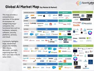 This map provides a
comprehensive
overview of the global
AI ecosystem by
categorizing major
companies into
functional tiers such as
hardware, network,
software, security,
platforms, services,
and cloud.
It primarily highlights
large, established
players like NVIDIA,
IBM, Oracle,
Microsoft, and AWS,
organizing them by
their core role in the AI
value chain.
Global AI Market Map (by Market & Market)
 