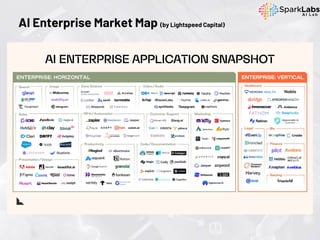 AI Enterprise Market Map (by Lightspeed Capital)
 