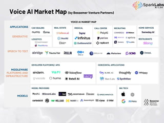 Voice AI Market Map (by Bessemer Venture Partners)
 
