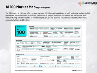 The CB Insights AI 100 map offers a more granular, 2024-focused breakdown of both horizontal and vertical AI
companies. Vertical AI refers to startups specializing in specific industries like healthcare, aerospace, and
manufacturing, while horizontal AI companies provide general-purpose solutions such as computer vision,
productivity tools, and DevOps.
AI 100 Market Map (by CB Insights)
 
