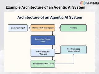 Example Architecture of an Agentic AI System
 