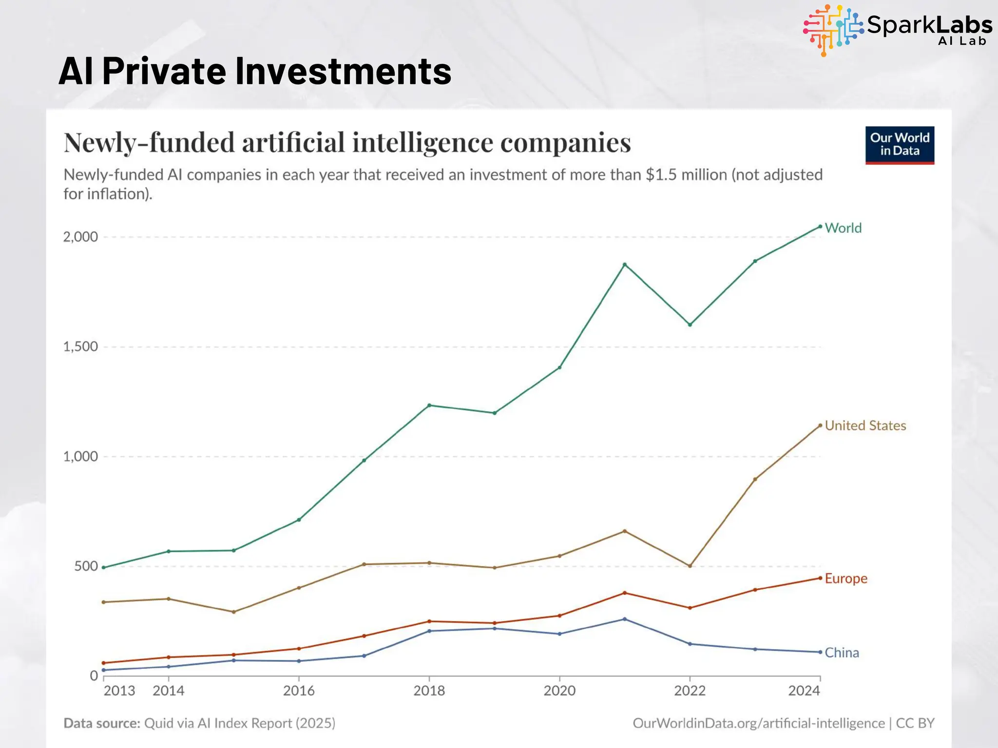 AI Private Investments
 
