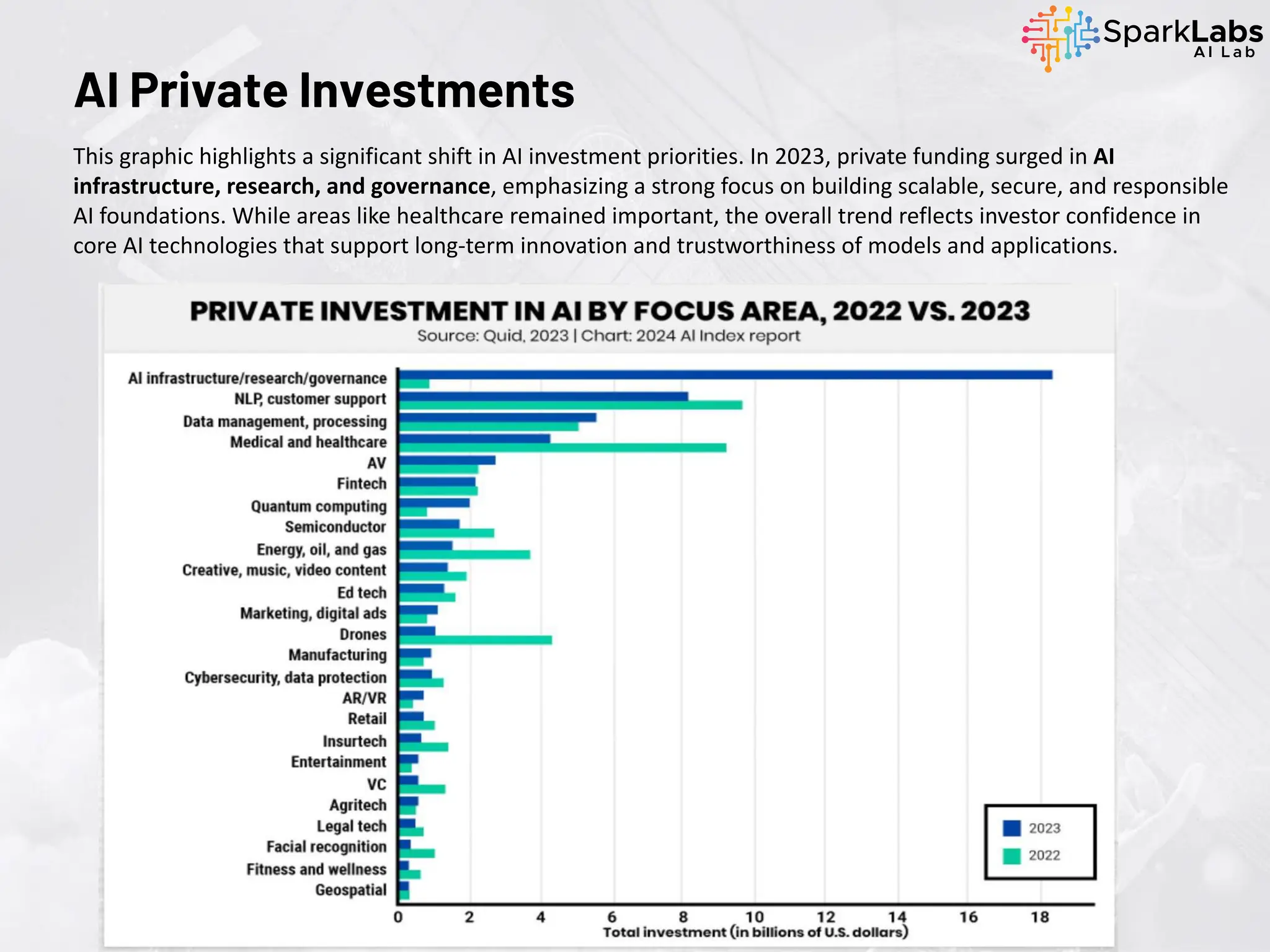 This graphic highlights a significant shift in AI investment priorities. In 2023, private funding surged in AI
infrastructure, research, and governance, emphasizing a strong focus on building scalable, secure, and responsible
AI foundations. While areas like healthcare remained important, the overall trend reflects investor confidence in
core AI technologies that support long-term innovation and trustworthiness of models and applications.
AI Private Investments
 