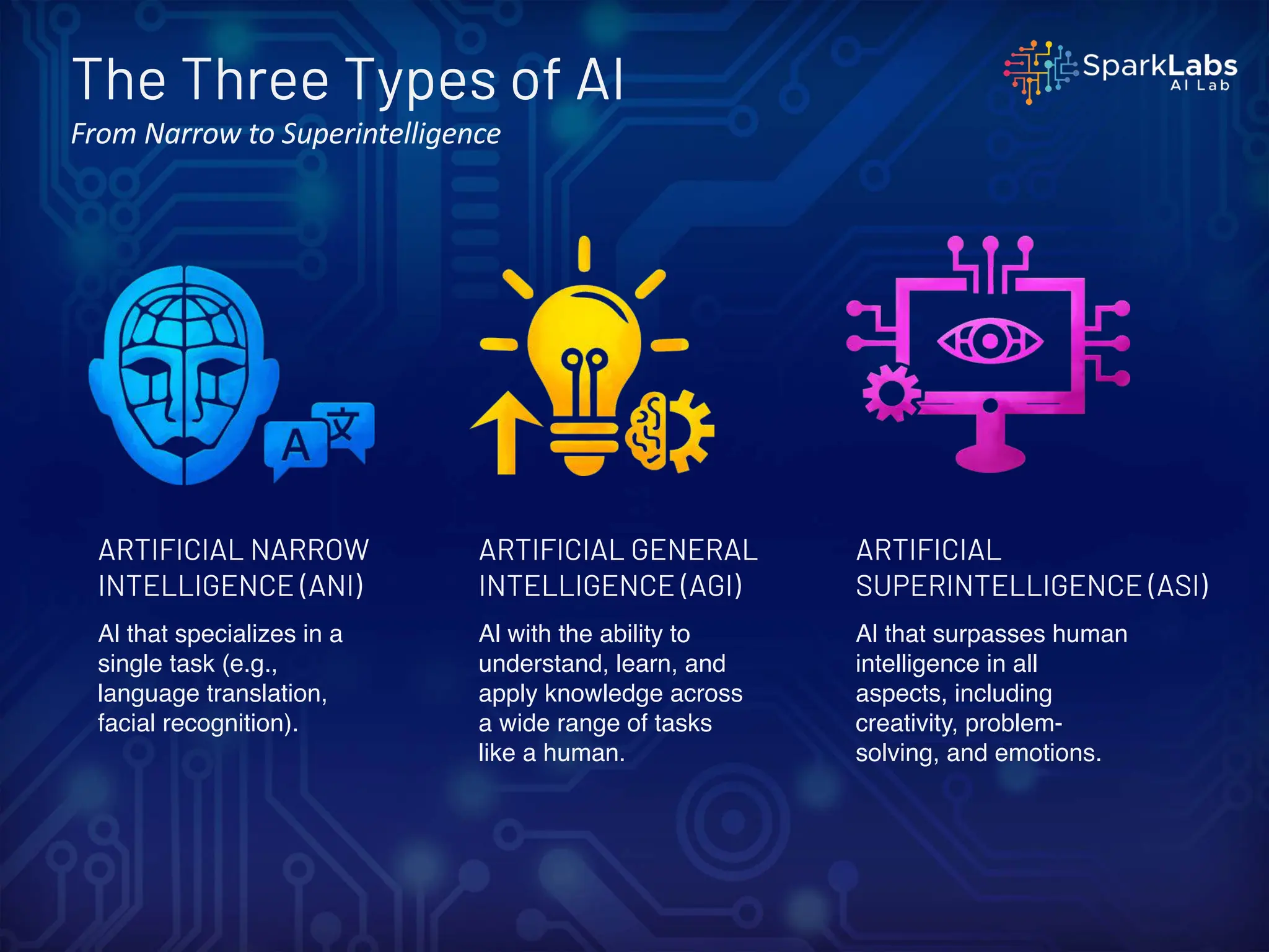The Three Types of AI
From Narrow to Superintelligence
Al that specializes in a
single task (e.g.,
language translation,
facial recognition).
ARTIFICIAL NARROW
INTELLIGENCE (ANI)
Al with the ability to
understand, learn, and
apply knowledge across
a wide range of tasks
like a human.
ARTIFICIAL GENERAL
INTELLIGENCE (AGI)
Al that surpasses human
intelligence in all
aspects, including
creativity, problem-
solving, and emotions.
ARTIFICIAL
SUPERINTELLIGENCE (ASI)
 