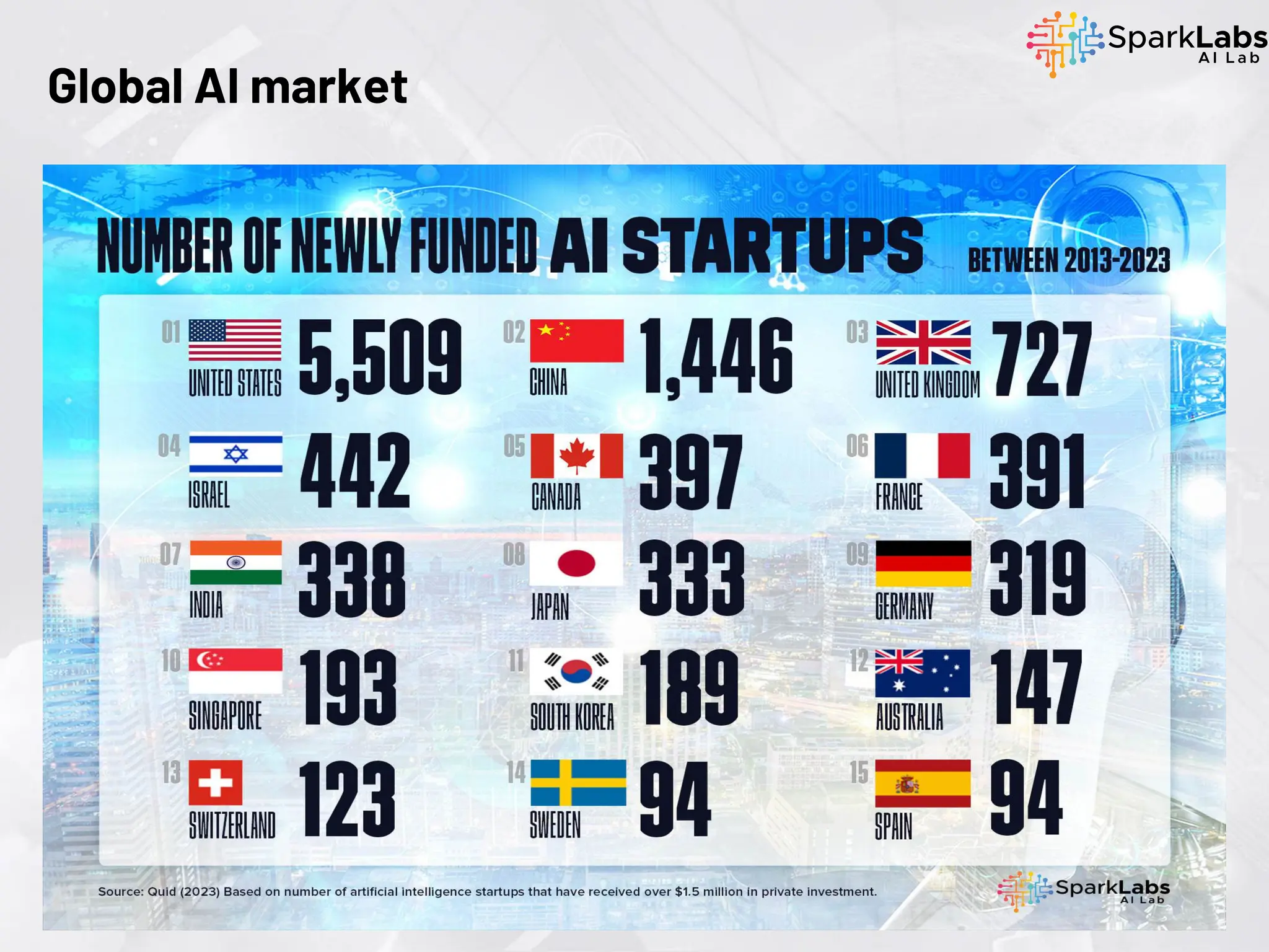 Global AI market
 