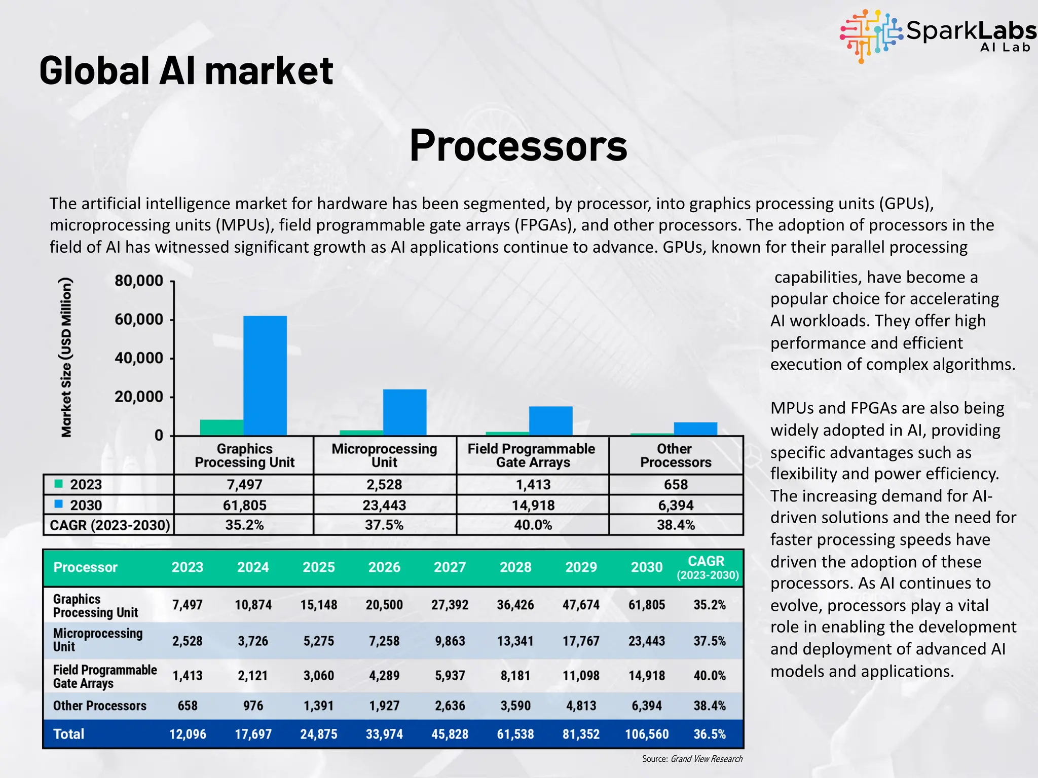 The artificial intelligence market for hardware has been segmented, by processor, into graphics processing units (GPUs),
microprocessing units (MPUs), field programmable gate arrays (FPGAs), and other processors. The adoption of processors in the
field of AI has witnessed significant growth as AI applications continue to advance. GPUs, known for their parallel processing
Global AI market
capabilities, have become a
popular choice for accelerating
AI workloads. They offer high
performance and efficient
execution of complex algorithms.
MPUs and FPGAs are also being
widely adopted in AI, providing
specific advantages such as
flexibility and power efficiency.
The increasing demand for AI-
driven solutions and the need for
faster processing speeds have
driven the adoption of these
processors. As AI continues to
evolve, processors play a vital
role in enabling the development
and deployment of advanced AI
models and applications.
Processors
Source: Grand View Research
 
