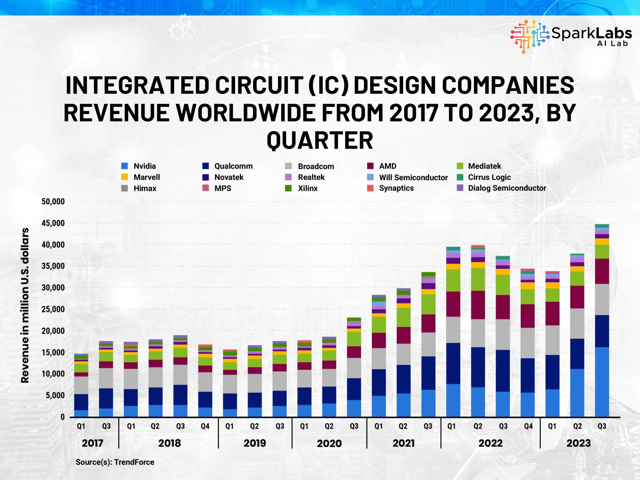 INTEGRATED CIRCUIT (IC) DESIGN COMPANIES
REVENUE WORLDWIDE FROM 2017 TO 2023, BY
QUARTER
 