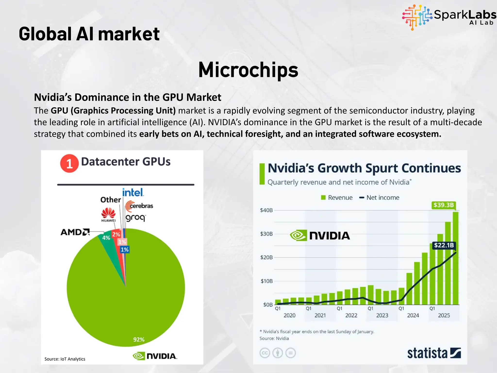 Global AI market
Microchips
Nvidia’s Dominance in the GPU Market
The GPU (Graphics Processing Unit) market is a rapidly evolving segment of the semiconductor industry, playing
the leading role in artificial intelligence (AI). NVIDIA’s dominance in the GPU market is the result of a multi-decade
strategy that combined its early bets on AI, technical foresight, and an integrated software ecosystem.
Source: IoT Analytics
 