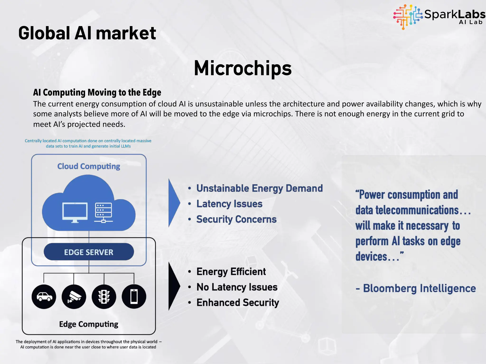 Global AI market
Microchips
AI Computing Moving to the Edge
The current energy consumption of cloud AI is unsustainable unless the architecture and power availability changes, which is why
some analysts believe more of AI will be moved to the edge via microchips. There is not enough energy in the current grid to
meet AI’s projected needs.
 