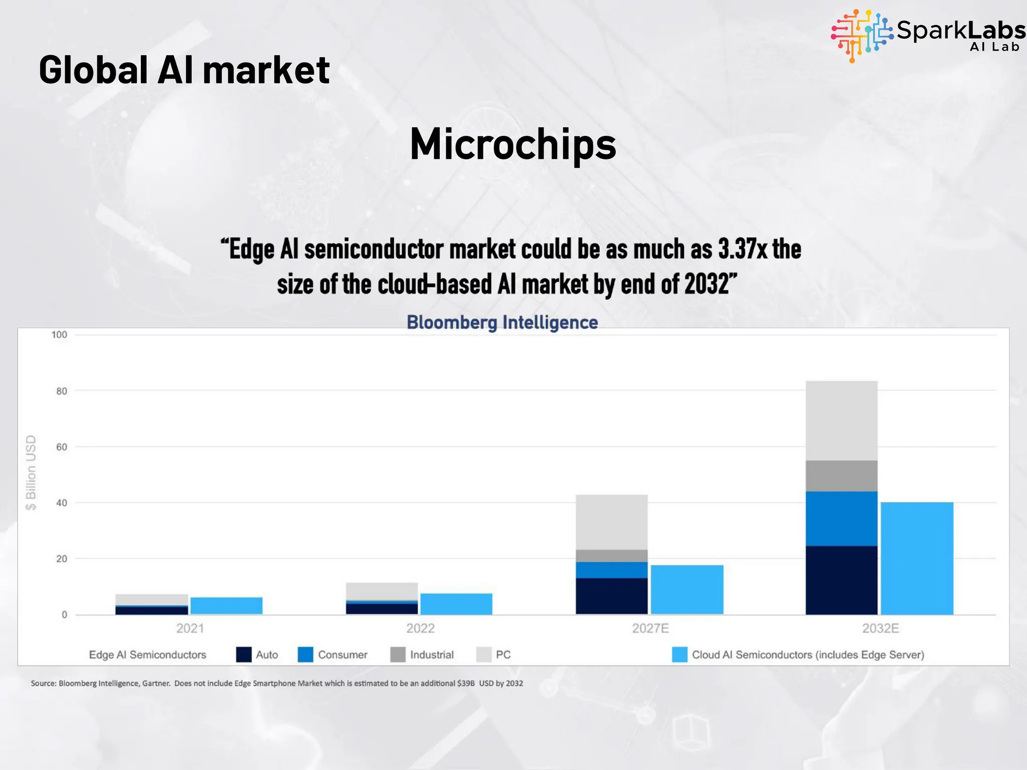 Global AI market
Microchips
 