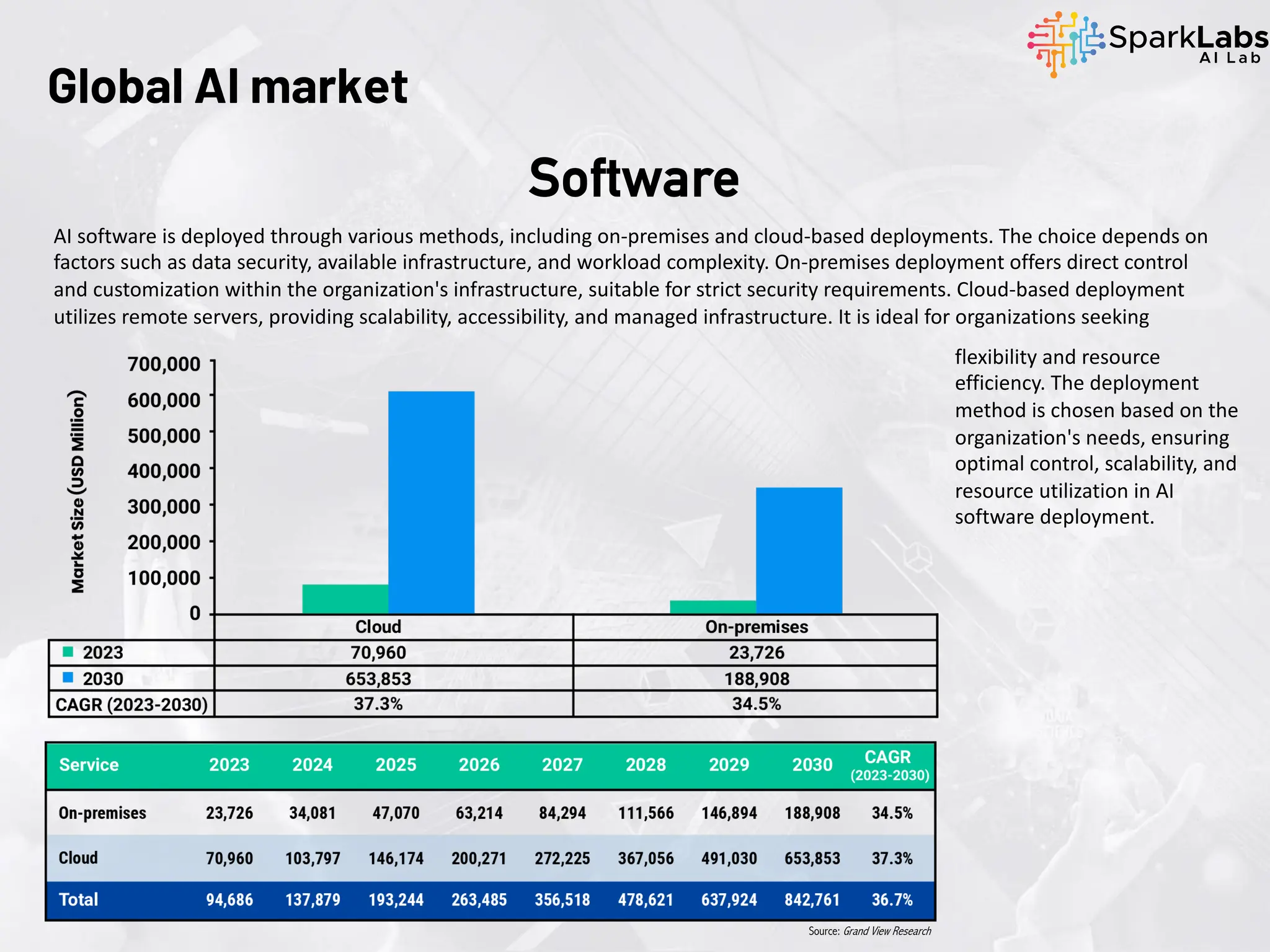 AI software is deployed through various methods, including on-premises and cloud-based deployments. The choice depends on
factors such as data security, available infrastructure, and workload complexity. On-premises deployment offers direct control
and customization within the organization's infrastructure, suitable for strict security requirements. Cloud-based deployment
utilizes remote servers, providing scalability, accessibility, and managed infrastructure. It is ideal for organizations seeking
Global AI market
Software
flexibility and resource
efficiency. The deployment
method is chosen based on the
organization's needs, ensuring
optimal control, scalability, and
resource utilization in AI
software deployment.
Source: Grand View Research
 