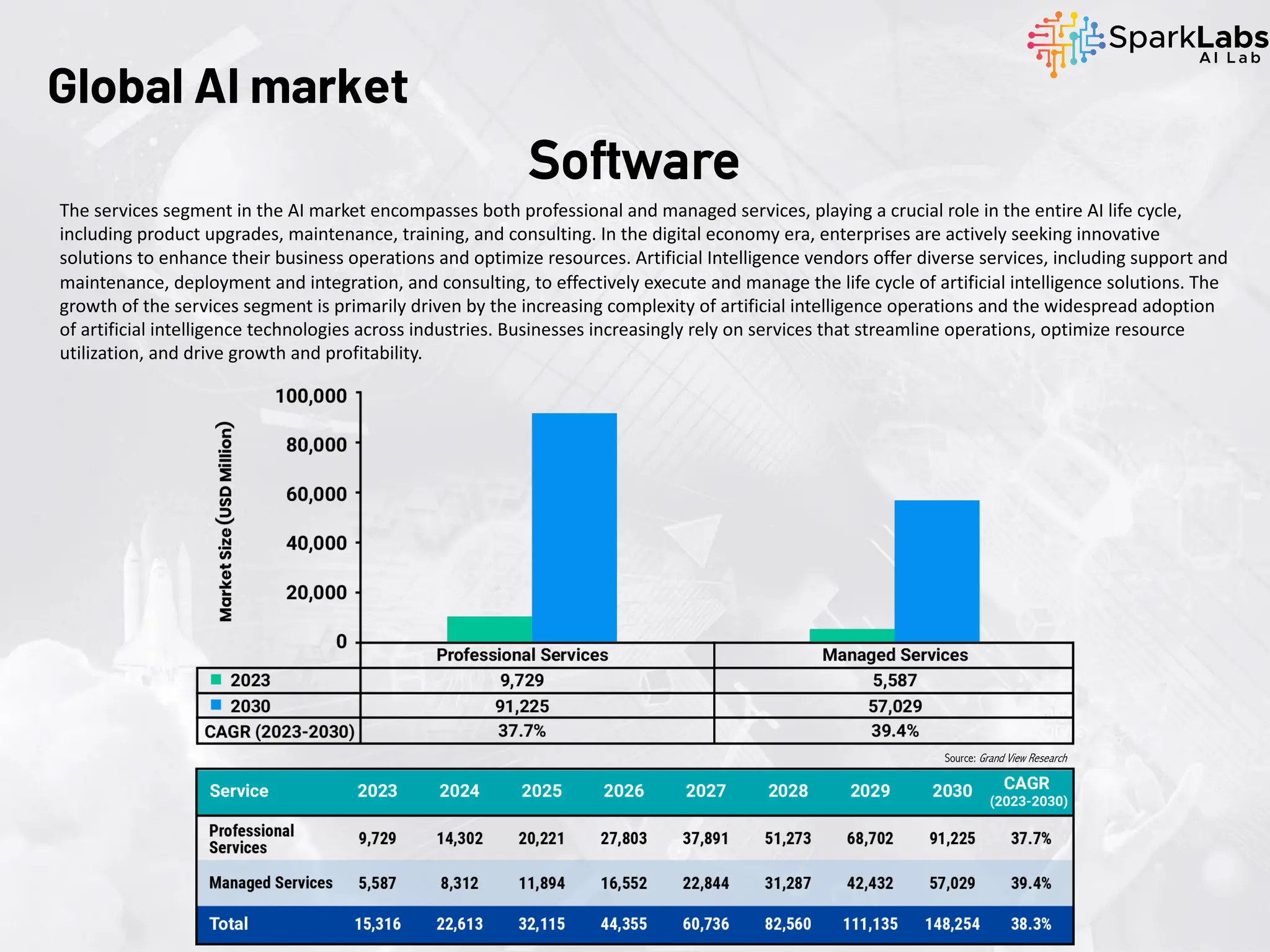 The services segment in the AI market encompasses both professional and managed services, playing a crucial role in the entire AI life cycle,
including product upgrades, maintenance, training, and consulting. In the digital economy era, enterprises are actively seeking innovative
solutions to enhance their business operations and optimize resources. Artificial Intelligence vendors offer diverse services, including support and
maintenance, deployment and integration, and consulting, to effectively execute and manage the life cycle of artificial intelligence solutions. The
growth of the services segment is primarily driven by the increasing complexity of artificial intelligence operations and the widespread adoption
of artificial intelligence technologies across industries. Businesses increasingly rely on services that streamline operations, optimize resource
utilization, and drive growth and profitability.
Global AI market
Software
Source: Grand View Research
 