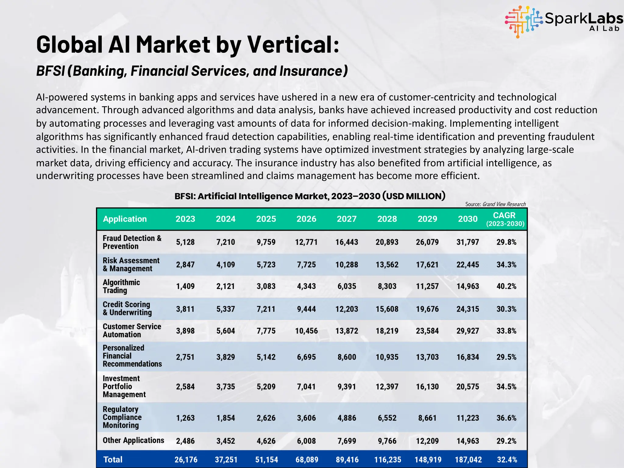 AI-powered systems in banking apps and services have ushered in a new era of customer-centricity and technological
advancement. Through advanced algorithms and data analysis, banks have achieved increased productivity and cost reduction
by automating processes and leveraging vast amounts of data for informed decision-making. Implementing intelligent
algorithms has significantly enhanced fraud detection capabilities, enabling real-time identification and preventing fraudulent
activities. In the financial market, AI-driven trading systems have optimized investment strategies by analyzing large-scale
market data, driving efficiency and accuracy. The insurance industry has also benefited from artificial intelligence, as
underwriting processes have been streamlined and claims management has become more efficient.
Global AI Market by Vertical:
BFSI (Banking, Financial Services, and Insurance)
Source: Grand View Research
 