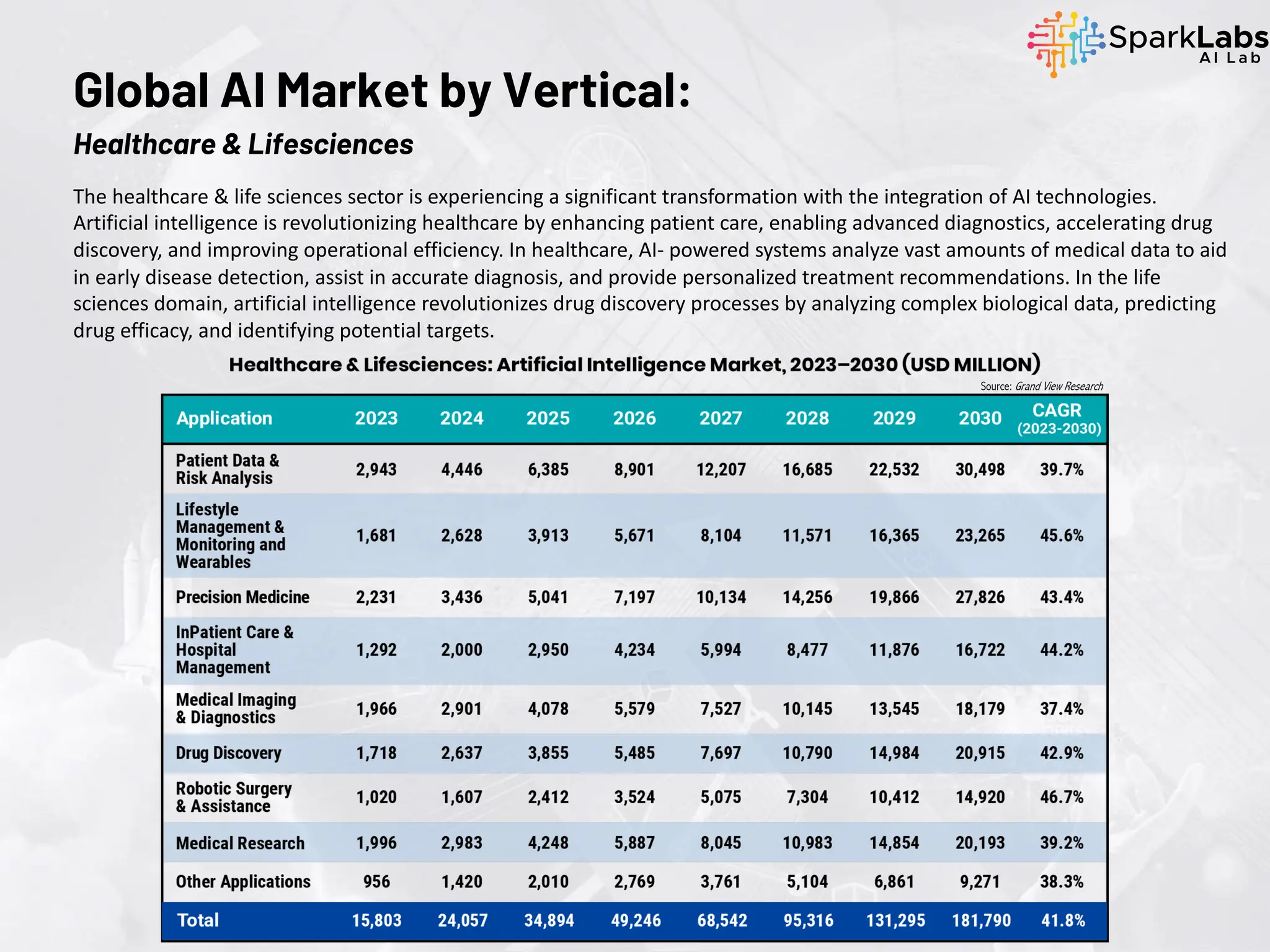The healthcare & life sciences sector is experiencing a significant transformation with the integration of AI technologies.
Artificial intelligence is revolutionizing healthcare by enhancing patient care, enabling advanced diagnostics, accelerating drug
discovery, and improving operational efficiency. In healthcare, AI- powered systems analyze vast amounts of medical data to aid
in early disease detection, assist in accurate diagnosis, and provide personalized treatment recommendations. In the life
sciences domain, artificial intelligence revolutionizes drug discovery processes by analyzing complex biological data, predicting
drug efficacy, and identifying potential targets.
Global AI Market by Vertical:
Healthcare & Lifesciences
Source: Grand View Research
 